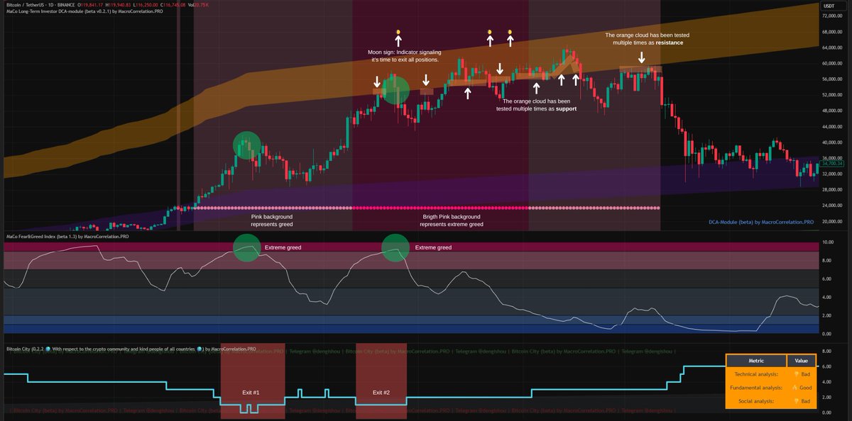CheekAnalytics's tweet image. When will the bull run end for $BTC? Let’s talk about #Bitcoin.

Let’s look at the past for context:
On February 28, when BTC was at $80K, I posted from my personal account saying it likely wasn’t the end of the bull. I suggested a relief pump, followed by a final dump to test…