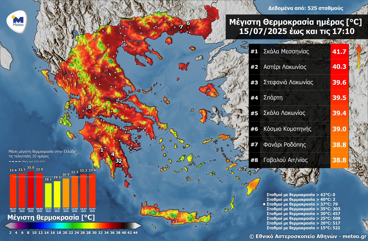 meteogr's tweet image. Στους 41.7 °C η μέγιστη θερμοκρασία στην Νότια Πελοπόννησο την Τρίτη 15 Ιουλίου 2025 – 79 σταθμοί με μέγιστη θερμοκρασία άνω των 37 °C. meteo.gr/article_view.c…