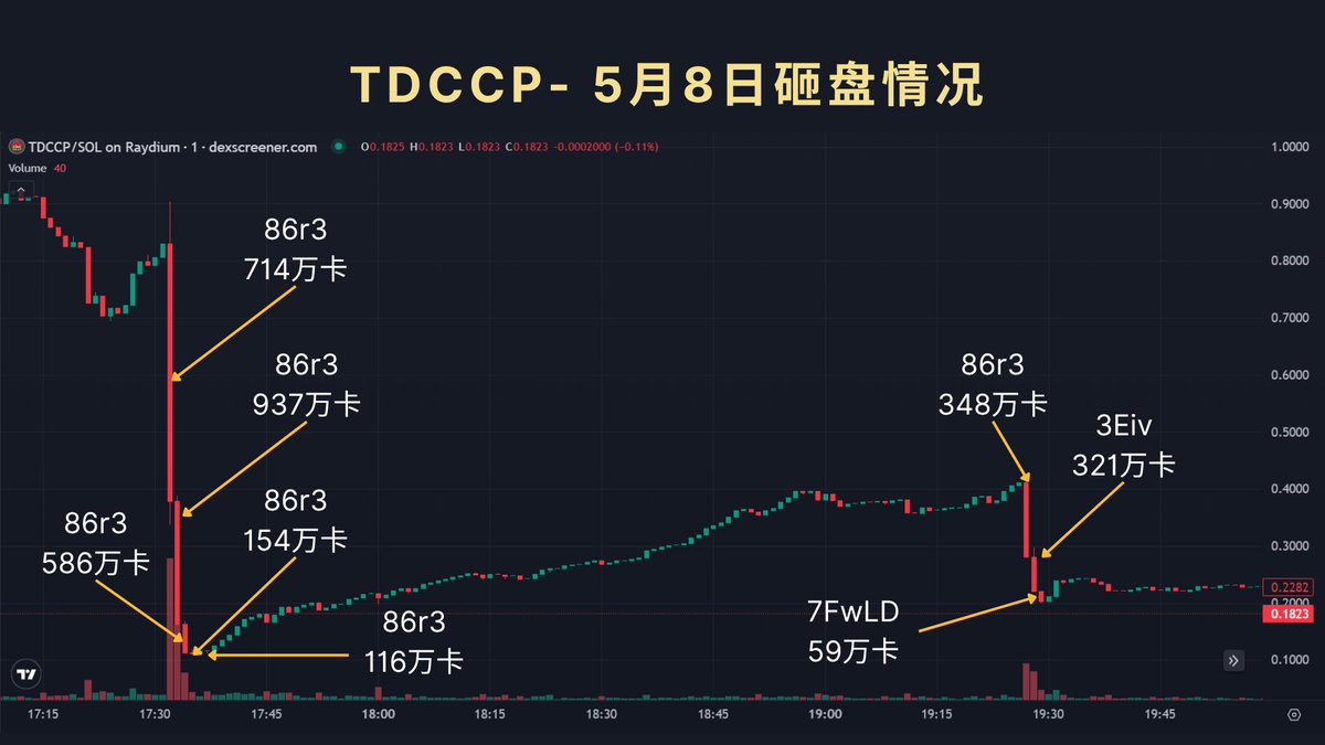 无论如何定义我个人，都无法改变公链上记录的以下事实：

1. TDCCP项目最重要的两大块资产，价值~650万美元，在5月4日之后，全部转入7afE账号 [1,2]

2. 截至7月12日，7afE账号已经转走资产价值~500美元，其中有超过250万美元资产转入交易所，其余有部分用于操作与TDCCP无关的迷因币 [3,4]

3.