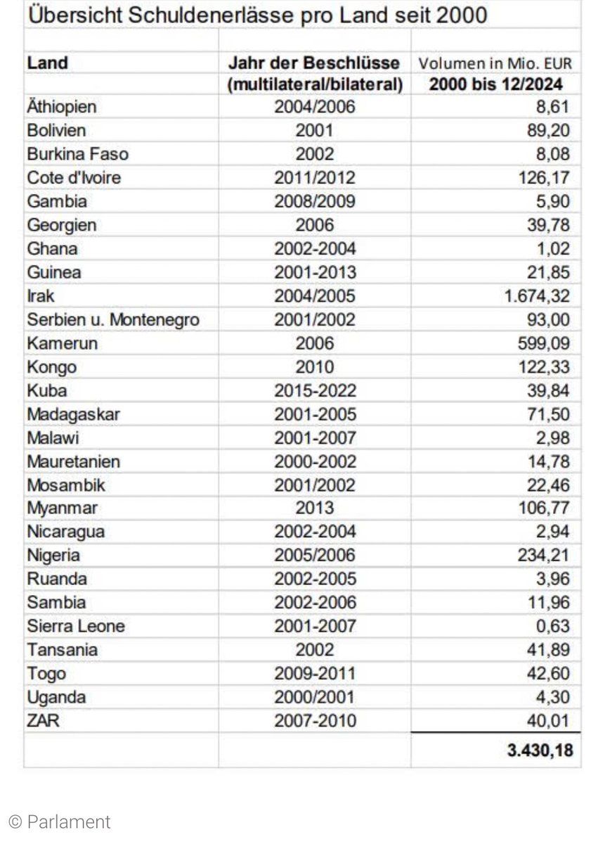 Hier seht ihr eine Liste der Schuldenerlässe von Österreich für andere Länder. Da sind tolle Länder dabei: Irak, Nigeria, Kamerun, Kongo oder sonstige Shithole-Länder die unser Steuergeld kriegten. Man kriegt den Mund nicht mehr zu vor lauter Staunen. Unpackbar.🫣🫣🫣