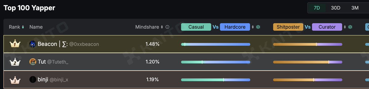 Top 1 on the MegaETH ecosystem, which is the most hyped ecosytem set to launch in the coming months. 

If you're a small creator, I think you should give it a shot. I believe many upcoming projects in the ecosystem will take the Kaito ranking into account. I think making it into