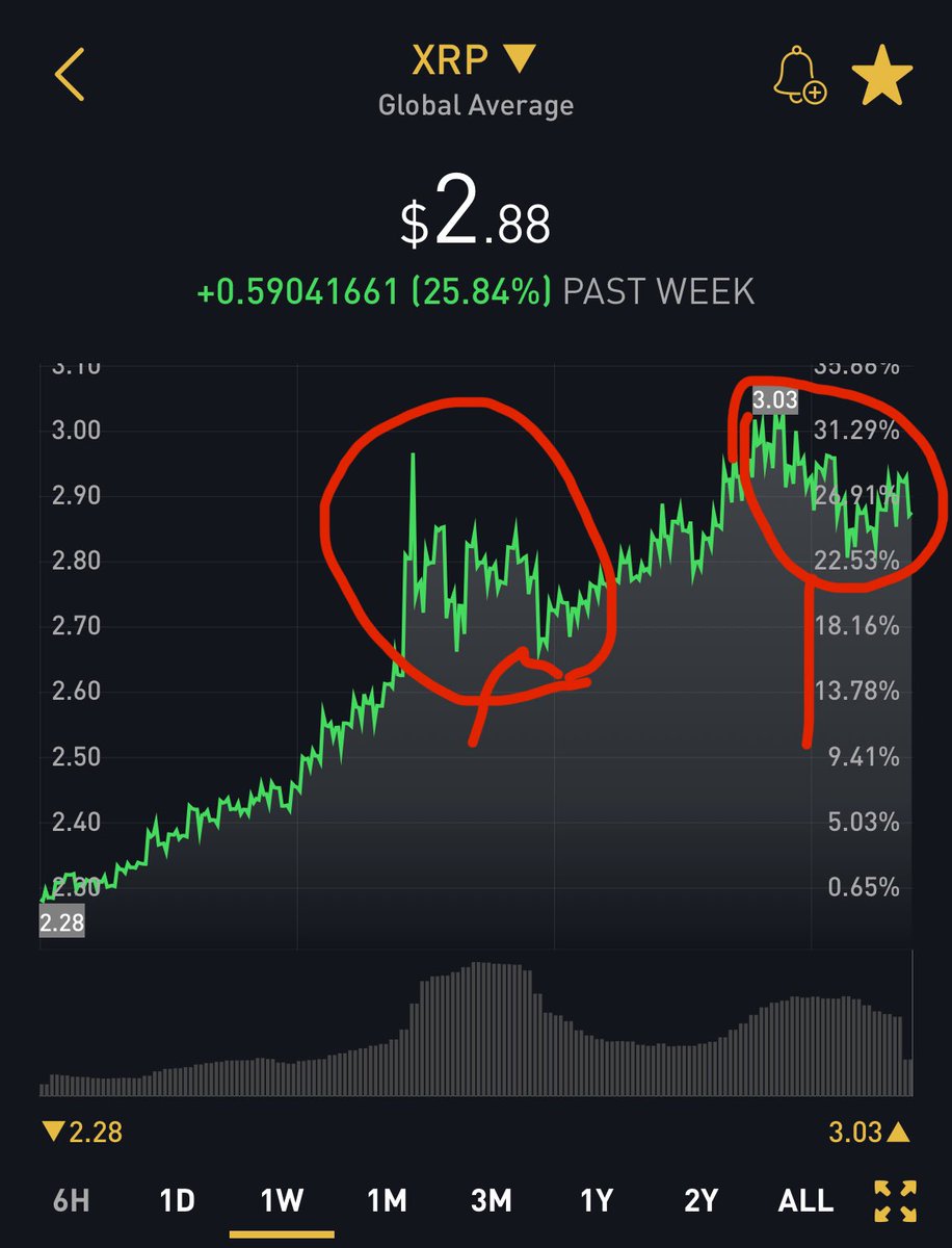 Clowning531's tweet photo. @Cobb_XRPL Just remember this are normal dips.  Zoom out to get a real picture on the moves.  A 1 week view!! https://t.co/rTmIFpfztm