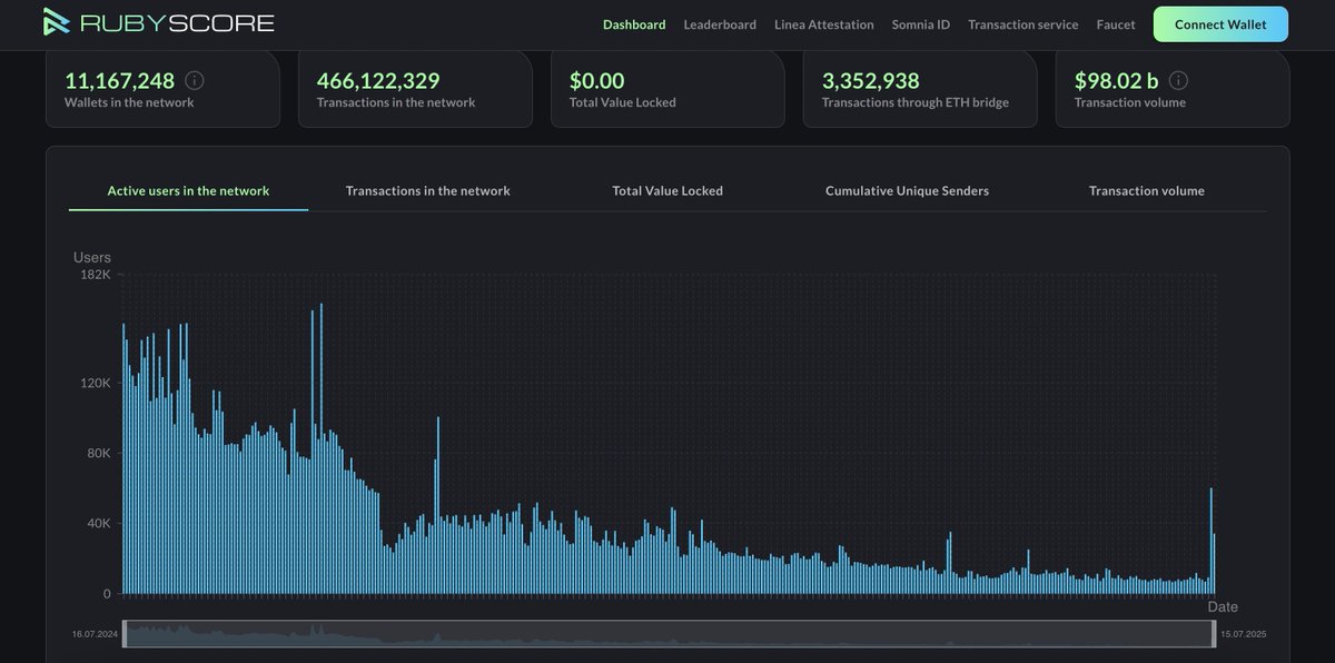 Don’t miss RubyScore’s core feature — on-chain metrics you can trust

📈Track key data for networks: TVL, active users, wallets, etc.
👛And dive into wallet stats: gas spent, txn volume, balance, and more.

See it all in one place 👉 rubyscore.io/dashboard