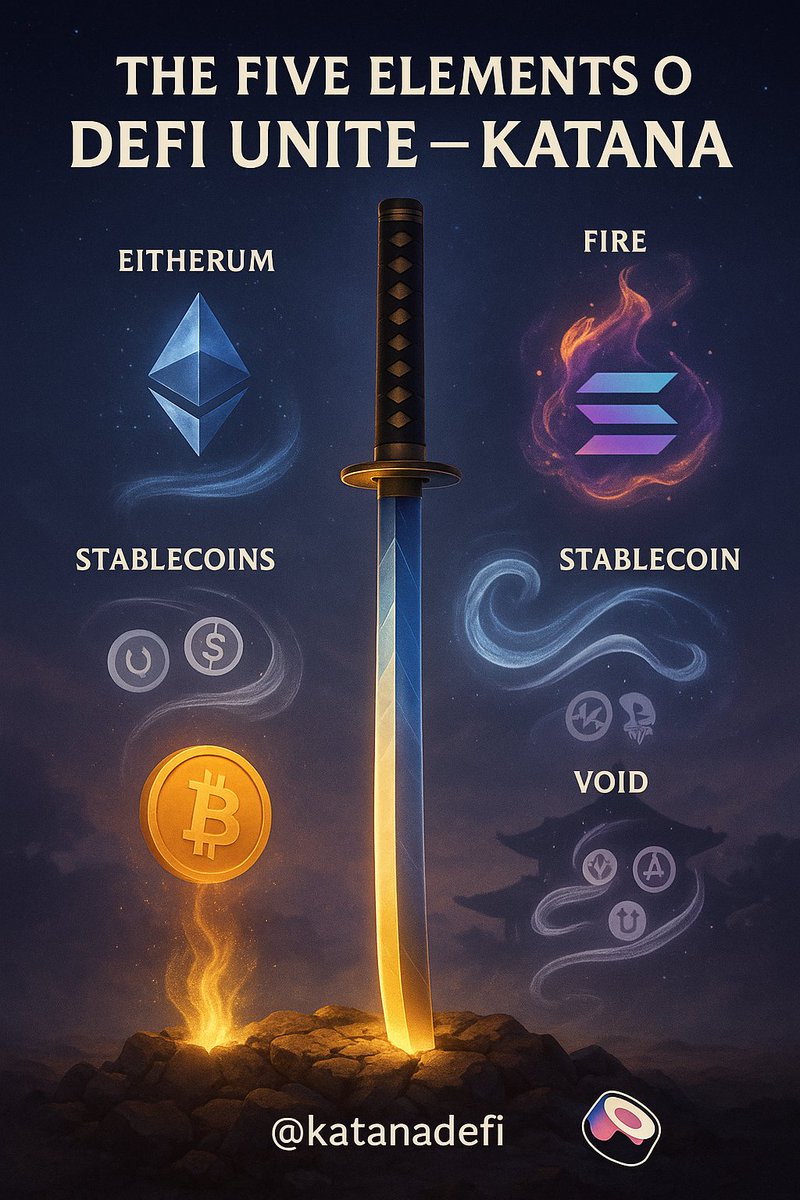 OnurSuBrk's tweet photo. ⚔️ The Five Elements of DeFi Unite on @katana !
@SushiSwap once again highlights Katana’s pivotal role in the DeFi ecosystem.

🌍 Bitcoin = Earth
💧 Ethereum = Water
🔥 Solana = Fire
🌬️ Stablecoins = Wind
🌌 Blue Chip DeFi = Void

Katana merges these elements, allowing liquidity to flow freely. DeFi is now in balance. The force behind this harmony: @Katana.

🍣 Join: https://t.co/cV1DHVeVy7

#DeFi #Katana #SushiSwap #KAITO
