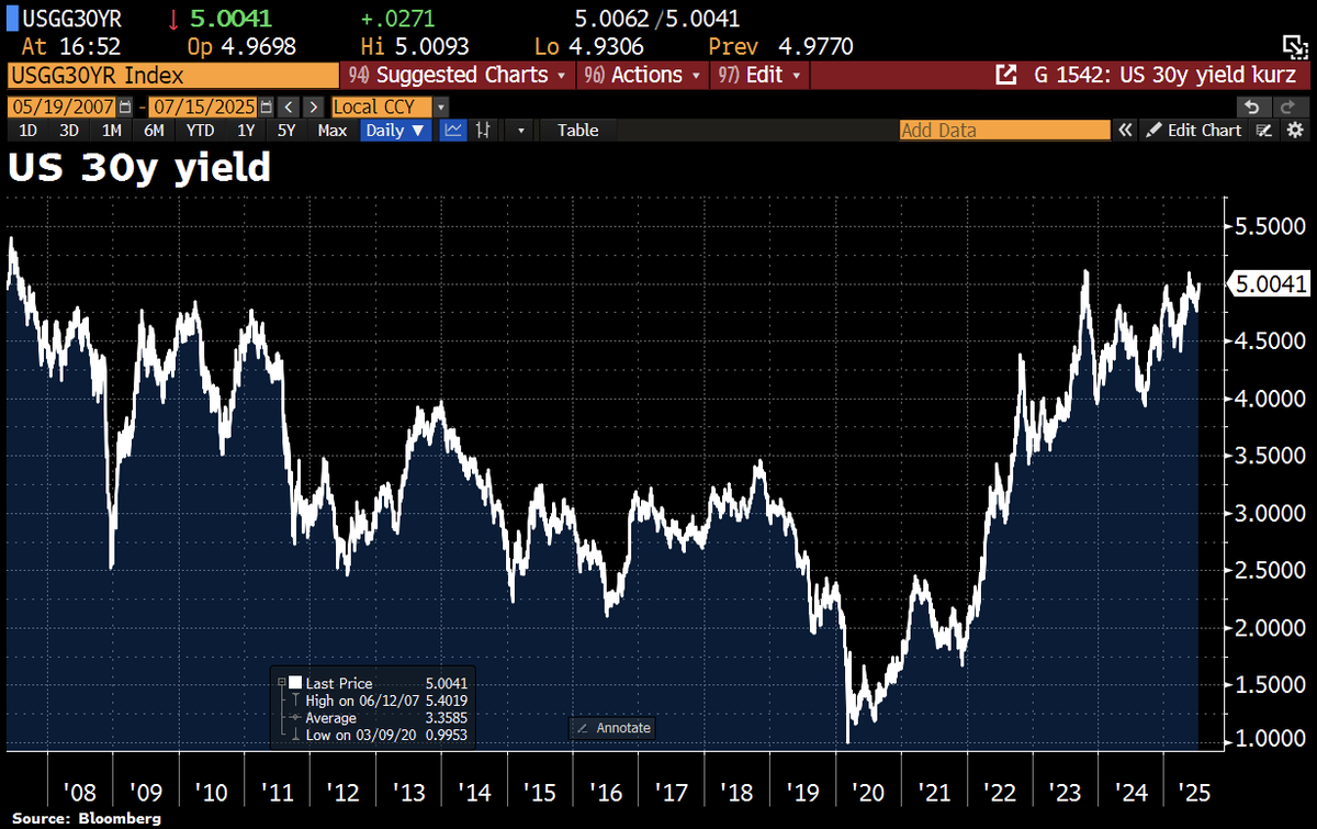 Schuldensuehner's tweet image. OOPS! The US 30y yield has climbed back above 5%.