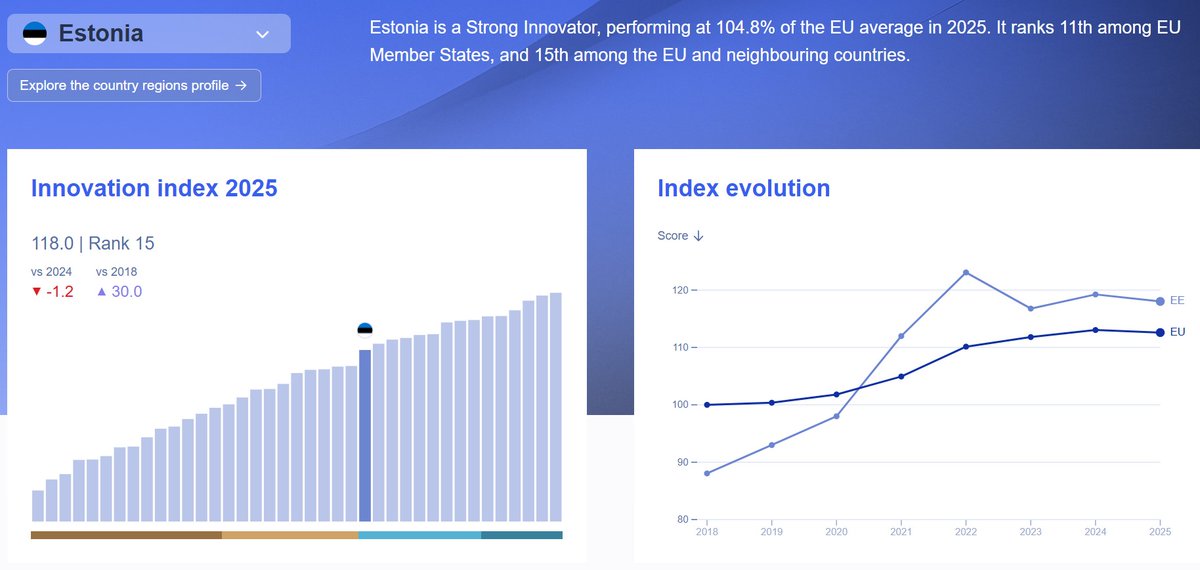 EconMinEstonia (@econminestonia) on Twitter photo 🇪🇪 Estonia is the fastest-growing innovation system in the EU! +30% innovation performance over the last 7 years. 🚀 We remain a strong innovator, our key strenghts: 
1) Highest VC investment relative to GDP
2) Advanced use of cloud & IT
3) High research mobility
 
#EUInnovation 🇪🇪 Estonia is the fastest-growing innovation system in the EU! +30% innovation performance over the last 7 years. 🚀 We remain a strong innovator, our key strenghts: 
1) Highest VC investment relative to GDP
2) Advanced use of cloud & IT
3) High research mobility
 
#EUInnovation