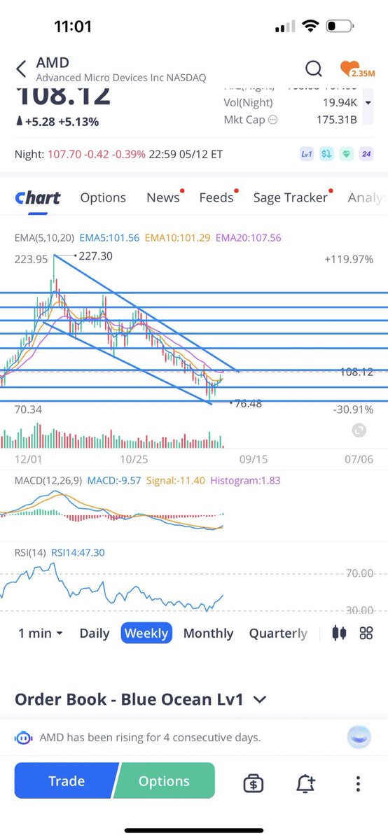 escapingthe9_5's tweet photo. Before and after 👀 trust the process. I still believe AMD has a lot of room to run up. I know my price target has always been 160. I did sell 1200 out of my 2200 shares today. I wouldn’t recommend chasing especially up 7% today. Next target is 175. https://t.co/DPQbrhFmPB