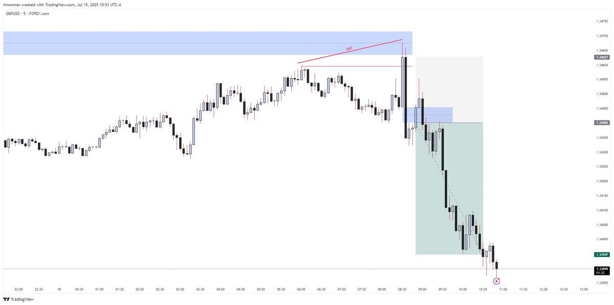 thenavtrader's tweet photo. #GBPUSD 

+2R

Planned. Executed. Profited. Not hindsight💼📈 https://t.co/CjVoYKV3mh
