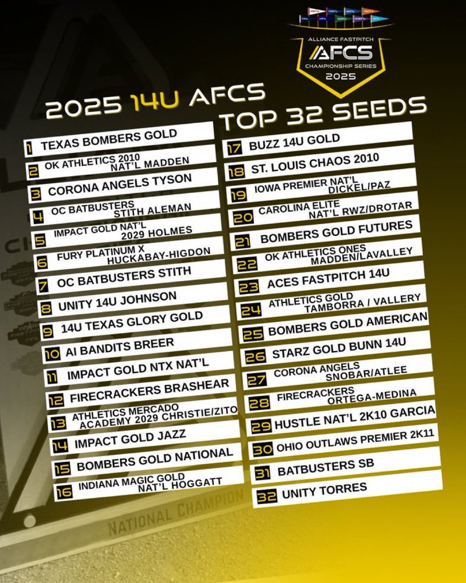 Top 32 AFCS rankings are out! Super tough not making this list when our girls have a better record, ranking and have beaten multiple teams head to head on this list…these girls haven’t lost back to back games in 8 months…So now they will just have to go prove to the committee