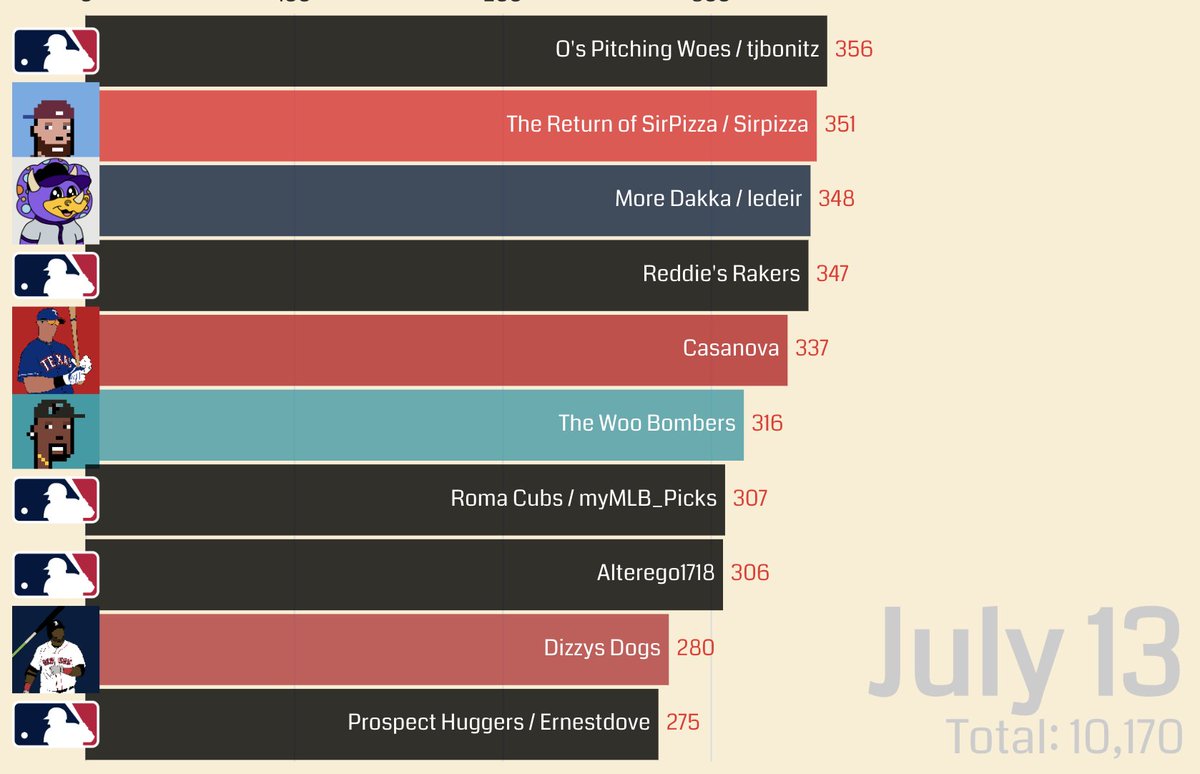 BigLeagz ⚾ (@bigleagz) on Twitter photo July Leaderboard
<a href="/TobyBonitz4/">Toby Bonitz</a> leads all, while <a href="/SirPizzaSndwich/">SirPizzaSandwich 🍕🇺🇸🍕</a> the HR champ, leads all holderz.
Back at it on friday to see who wins the next installment of <a href="/MoonArtist__/">MoonArtist 👺, 🧢👑</a> 's MOON TAKEOVER!!!! July Leaderboard
<a href="/TobyBonitz4/">Toby Bonitz</a> leads all, while <a href="/SirPizzaSndwich/">SirPizzaSandwich 🍕🇺🇸🍕</a> the HR champ, leads all holderz.
Back at it on friday to see who wins the next installment of <a href="/MoonArtist__/">MoonArtist 👺, 🧢👑</a> 's MOON TAKEOVER!!!!