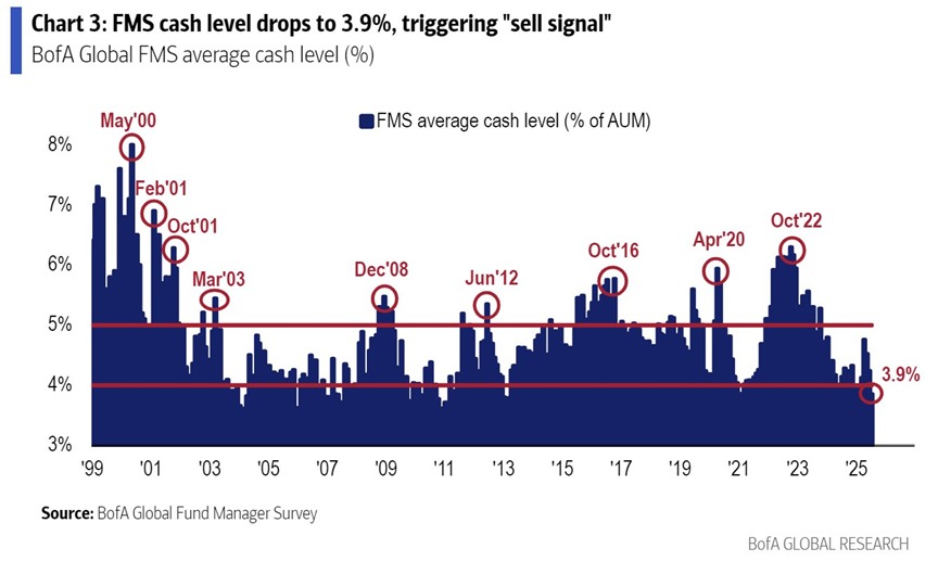 🚨 BREAKING: Investimenti record in azioni: i gestori di fondi globali riducono la liquidità al minimo storico