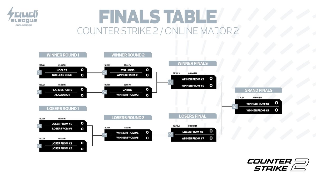 مرحلة الأونلاين بدأت.. والخطة وضحت⚡️

إليكم جدول المواجهات لبطولة Counter Strike 2 الثانية ضمن دوري التحدي🔥

استعدوا للحماس😎

#SELCS2