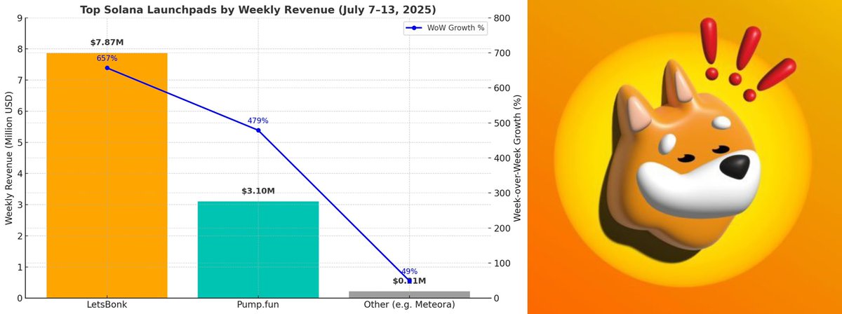 THE DOG JUST ATE THE WHOLE LAUNCHPAD MARKET 

<a href="/bonk_fun/">letsBONK.fun</a>:
→ $7.87M in weekly revenue
→ FLIPPED <a href="/pumpdotfun/">pump.fun</a>
→ 657% growth
→ Now owns 50% of all <a href="/solana/">Solana</a> launchpad volume

This ain’t just memes anymore