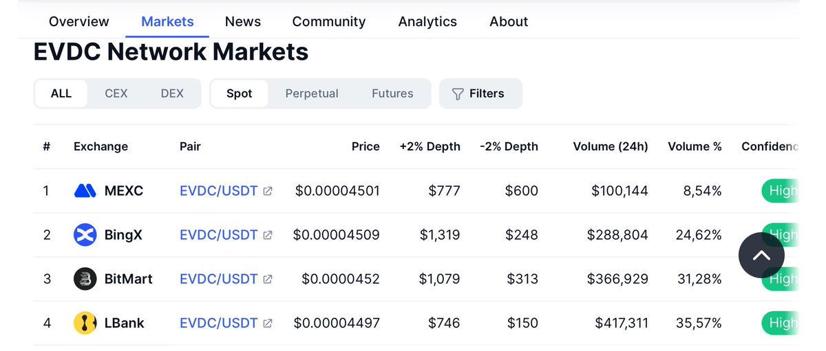 fthznch's tweet photo. @CryptotwitsHQ 🎰 Memecoins are pure gambling.
❌ No utility. No future. Just hype

🔋 $EVDC
🔌 700K+ EV charging stations
✅ 1.2M+ charging sessions completed
📲 Real-world use, growing user base
🚀 Tier 1 listings are coming
💡 Don’t bet. Invest!
📲⚡️🔌🔋🚗 @evdc_network 
$EVDC Token Thread👇 https://t.co/62g0yJe3eb
