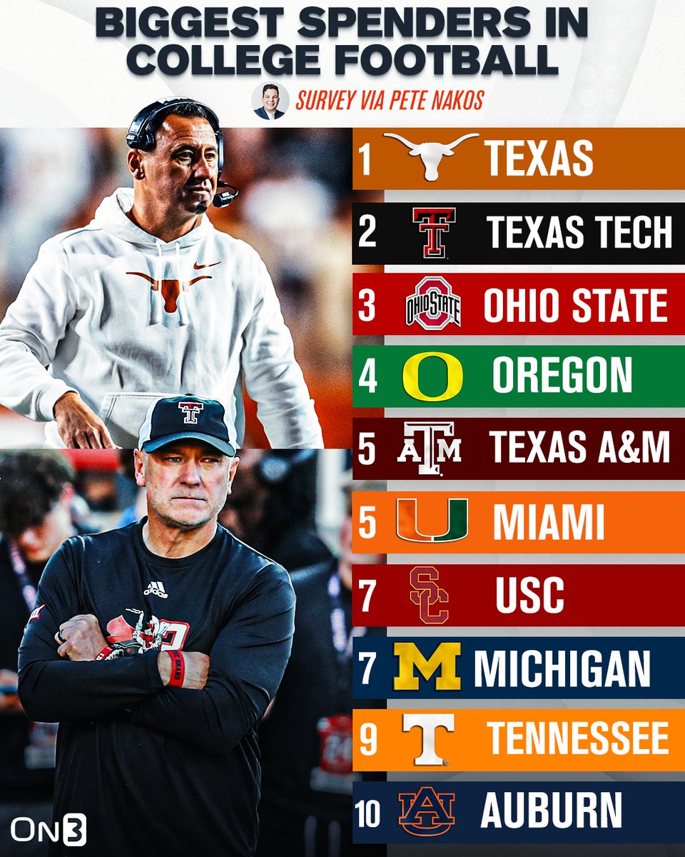 On3 (@on3sports) on Twitter photo NEW: Top 10 Biggest Spenders in College Football this season💰
(Survey via <a href="/PeteNakos_/">Pete Nakos</a>)
on3.com/news/who-spent… NEW: Top 10 Biggest Spenders in College Football this season💰
(Survey via <a href="/PeteNakos_/">Pete Nakos</a>)
on3.com/news/who-spent…