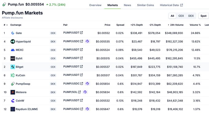 Pump.fun Markets screenshot showing Hyperliquid as a top spot market for Pump token