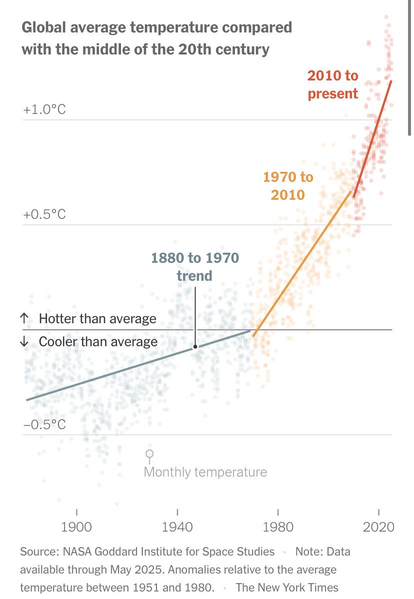 ClimateDad77's tweet image. A point often missed in conversations around climate action is that we will only tackle these terrifying lines &amp;amp; build a survivable future for our children if we make our world fairer, healthier &amp;amp; safer RIGHT NOW.

It’s WIN-WIN.

But right now we’re headed for LOSE-LOSE.