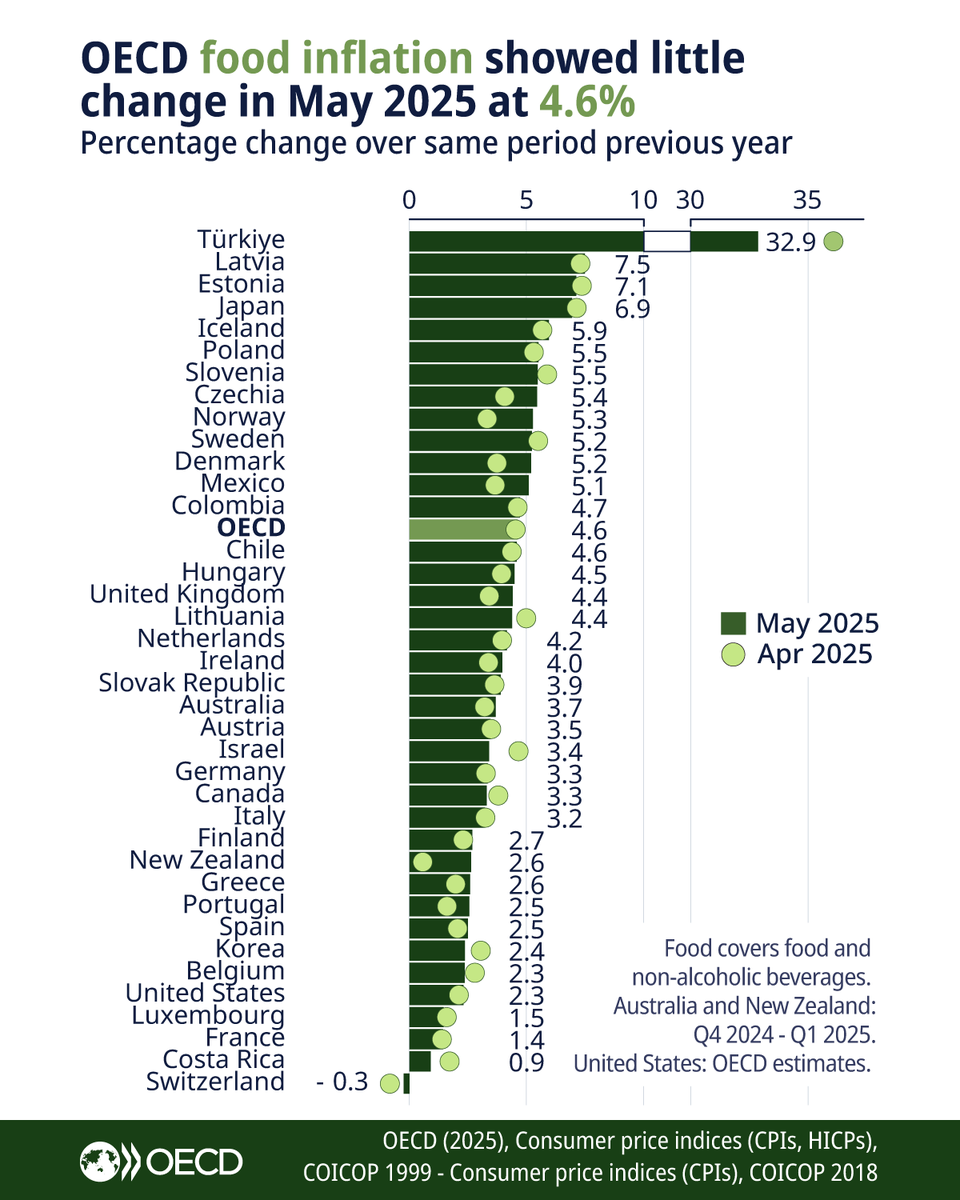 Food Inflation (%)

Türkiye🇹🇷: 32.9
Latvia🇱🇻: 7.5
Estonia🇪🇪: 7.1
Japan🇯🇵: 6.9
Poland🇵🇱: 5.5
Mexico🇲🇽: 5.1
Colombia🇨🇴: 4.7
UK🇬🇧: 4.4
Australia🇦🇺: 3.7
Germany🇩🇪: 3.3
Canada🇨🇦: 3.3
Italy🇮🇹: 3.2
Spain🇪🇸: 2.5
Korea🇰🇷: 2.4
USA🇺🇸: 2.3
France🇫🇷: 1.4
CR🇨🇷: 0.9
Switzerland🇨🇭: -0.3

<a href="/OECD/">OECD ➡️ Better Policies for Better Lives</a>