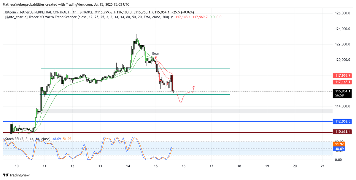 Trader_MW1's tweet photo. Deviation and up? $BTC https://t.co/kUVgawJwWS