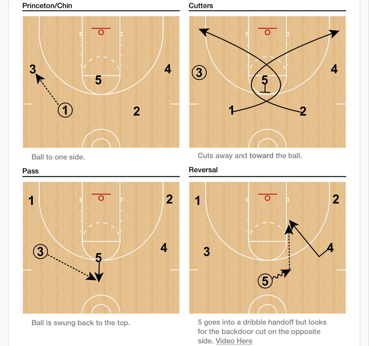 Princeton Backdoor

Double back screens into 5-out, reverse into a dribble at, and sell with a step to the ball while calling for it