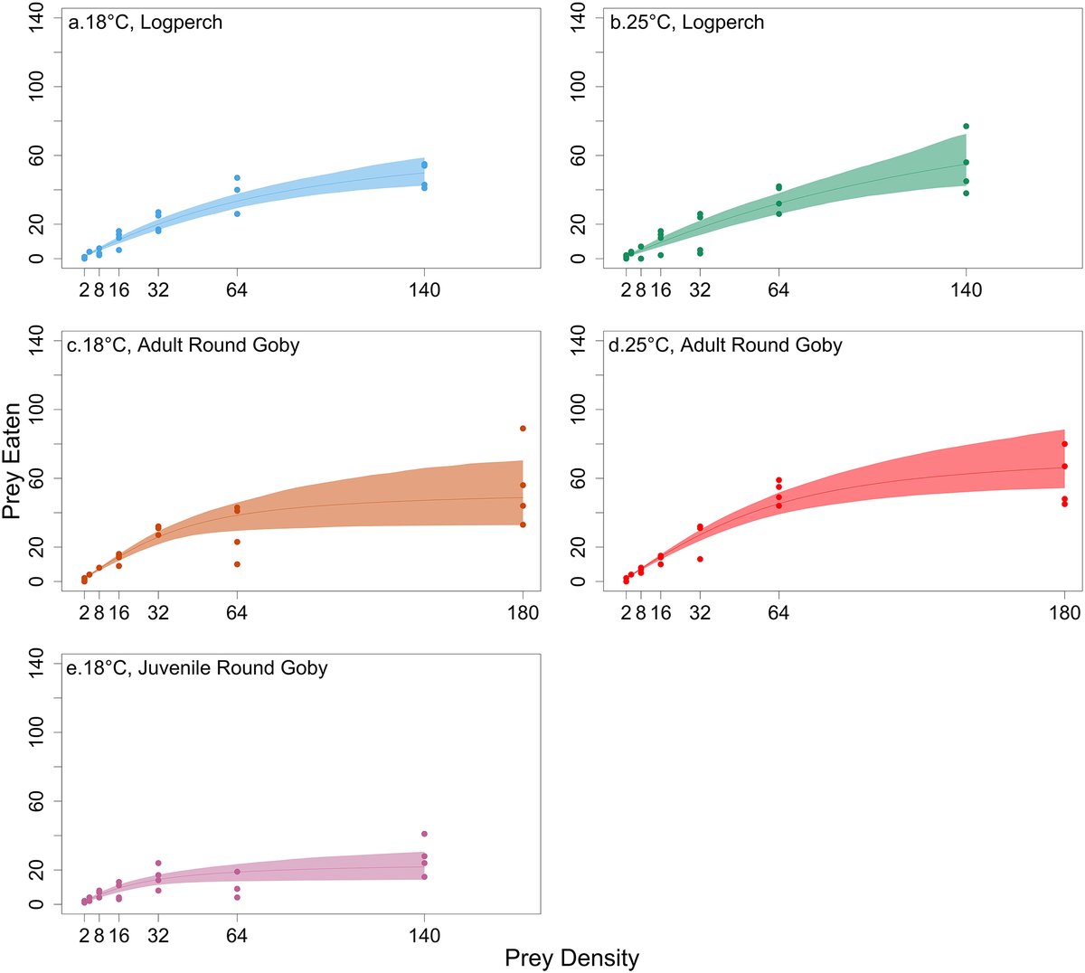 cjfas's tweet image. How does temperature influence the trophic interactions of native and invasive benthic freshwater fishes?
Hutchings et al. investigate for invasive round goby (Neogobius melanostomus) and native logperch (Percina caprodes). Read it here: ow.ly/2TSq50WcrfR