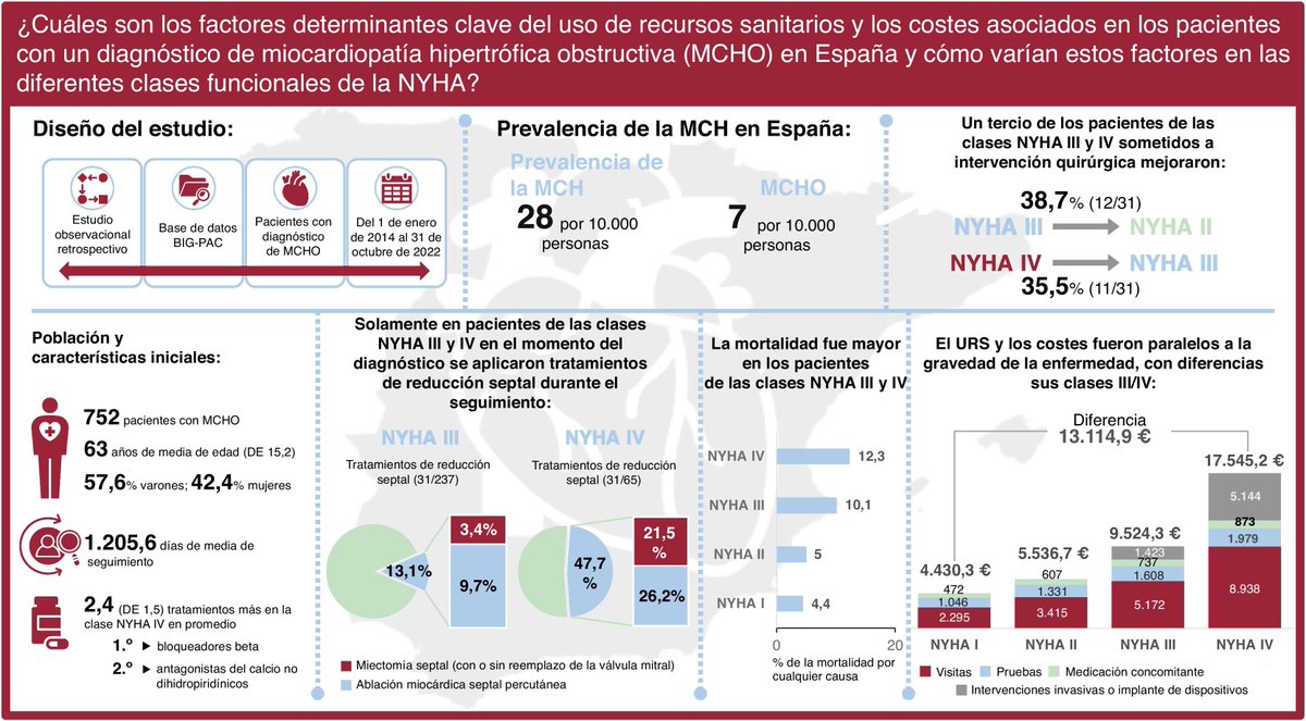 REC Publications (@revespcardiol) on Twitter photo Abordaje y consumo de recursos sanitarios en la miocardiopatía hipertrófica obstructiva en España: un estudio de la vida real #REC #Aheadofprint <a href="/rbarvil/">Roberto Barriales-Villa</a> <a href="/LuisEscobarL/">Luis Escobar López</a> revespcardiol.org/es-abordaje-y-… Abordaje y consumo de recursos sanitarios en la miocardiopatía hipertrófica obstructiva en España: un estudio de la vida real #REC #Aheadofprint <a href="/rbarvil/">Roberto Barriales-Villa</a> <a href="/LuisEscobarL/">Luis Escobar López</a> revespcardiol.org/es-abordaje-y-…