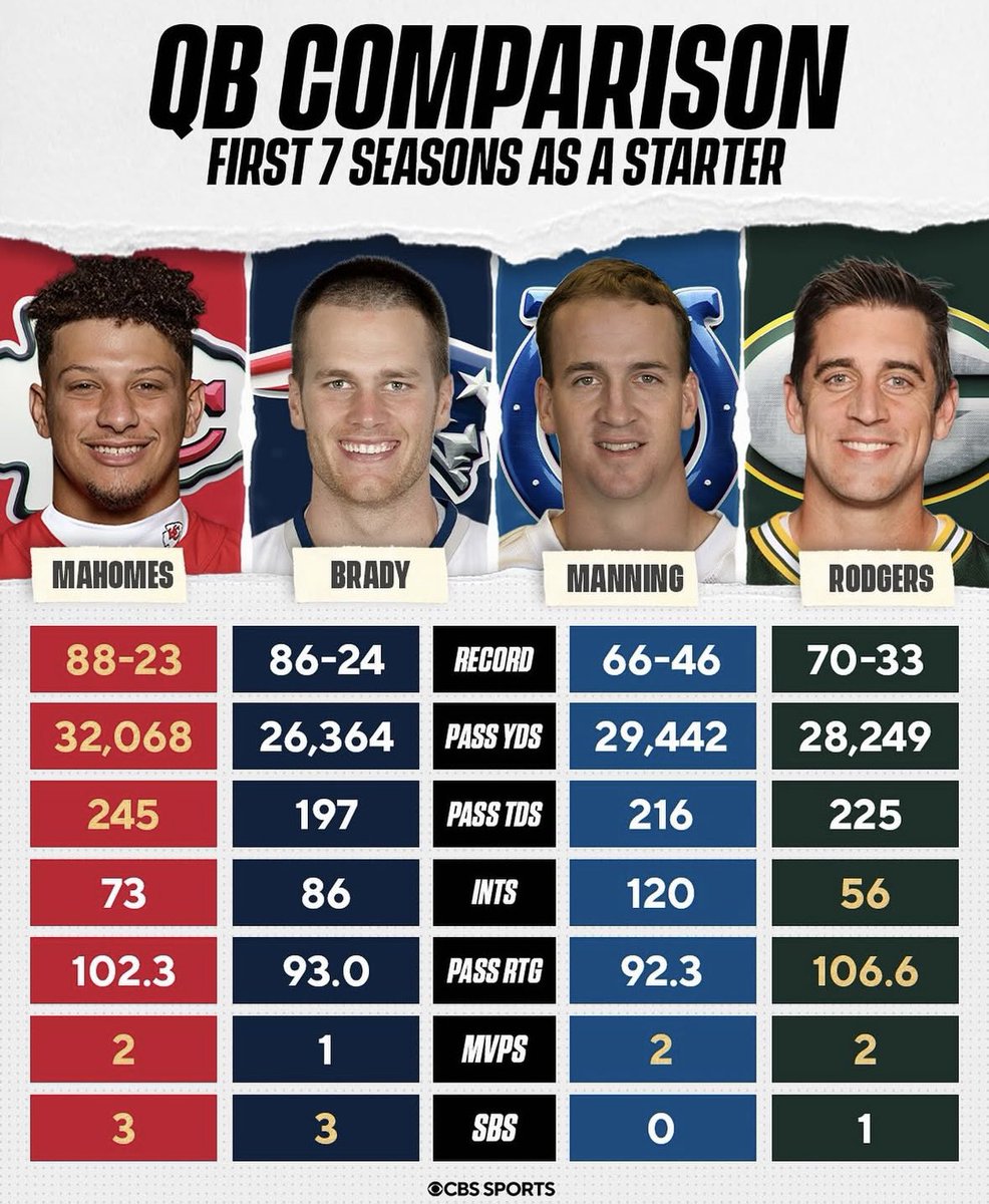 EstaRyan12's tweet image. Prime Aaron Rodgers really was the greatest Quarterback to ever sling a football.