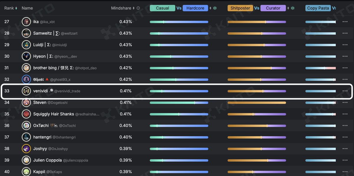 Since I was exposed to MegaETH and the amazing projects in the ecosystem, I've continued to build great networks. I've strived to share early and alpha projects with the community and integrate them into this mega ecosystem.

I will continue to maintain this stance. The community