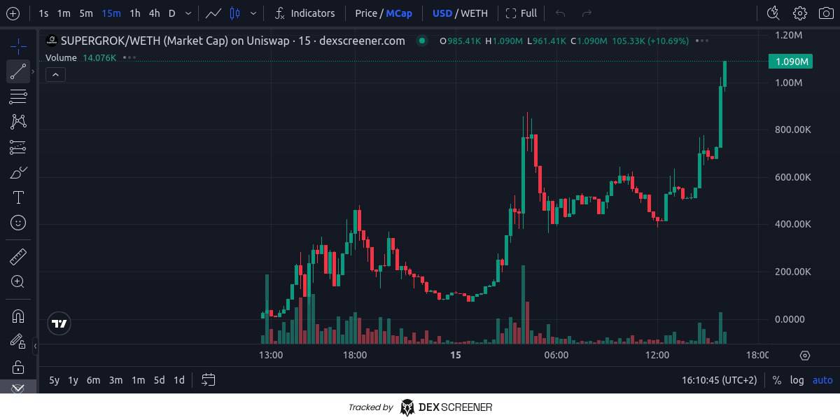 $SUPERGROK tapped 1.2m .. over 50x from my degen channel call..now sitting at 800k area ...this narrative is yuge and i belive 500m soon

Send it higher #SUPERGROK