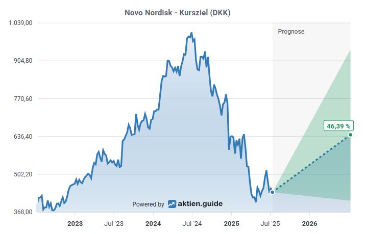 5 Aktien bei denen Analysten ein hohes Kurspotential sehen 🚀 

1. Novo Nordisk $NVO
Kurspotential: 46%
High-Growth Analyse: 13/18 Punkten