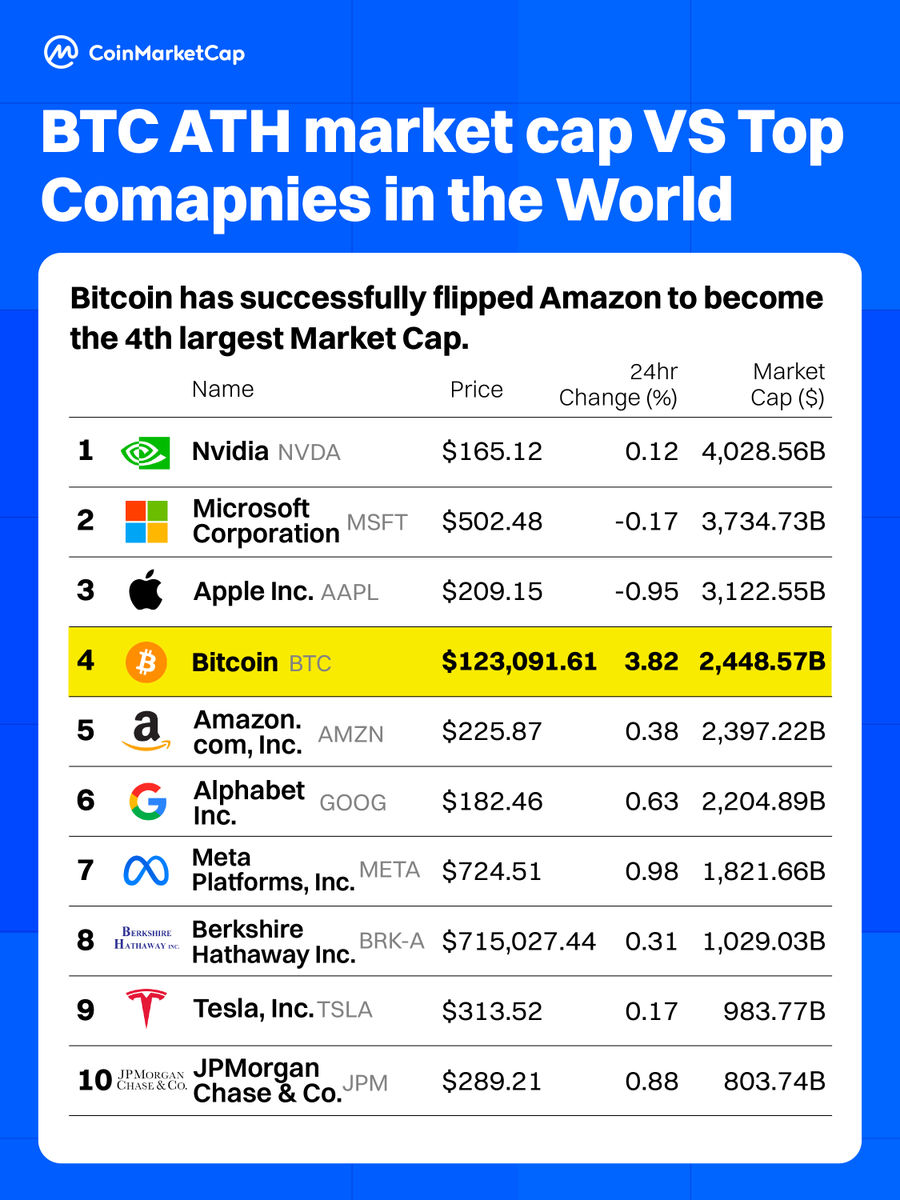 BTC at $123K with a $2.45T market cap now ranks as the 4th largest asset  globally 📊