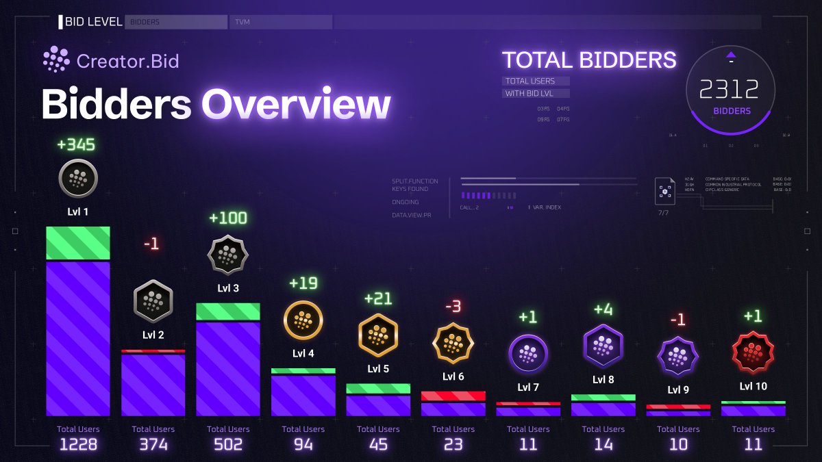 CreatorBid's tweet image. Bidders Are Levelling Up 📊
We want to remind you all that in order to participate in upcoming agent launches, you must have a BID Level before the sale begins.
The snapshot is taken PRIOR to the launch, so if you haven’t reached the level you want yet, now’s the time to move.…
