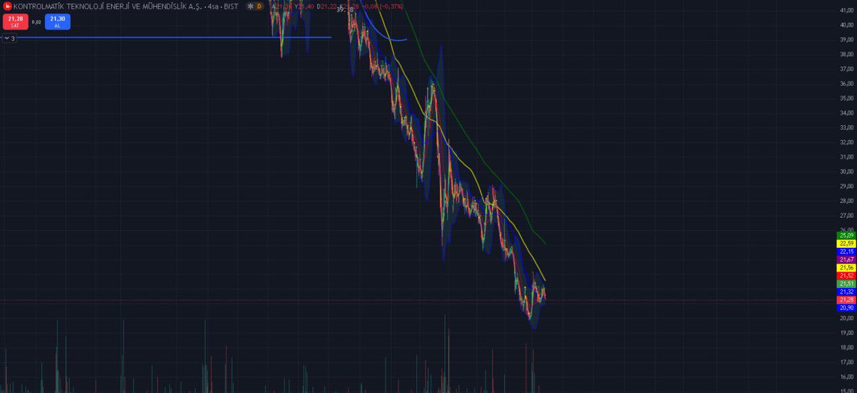 #KONTR Tarafında daha önce de söylediğimiz gibi 49₺ bandında söylemiştik 39₺ bandına gelecek diye sonrasında adım adım 20₺ görecek dedik 20₺ altına sarktı tekrar atak yaptı ama yine de yön ilk olark 17₺ bandı. YATIRIMCISI DİKKATLİ OLSUN !

Analizlerden anında yararlanmak ve