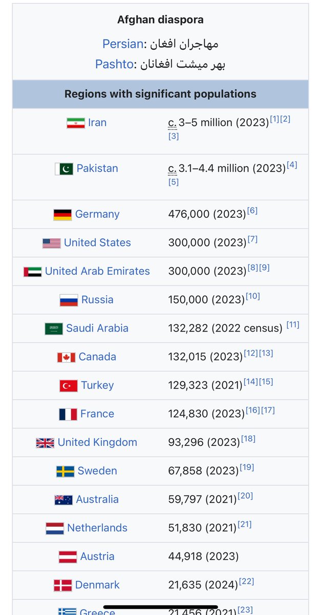 150,000 Afghans would give the Yookay the sixth largest Afghan diaspora in the world. More than Turkey and Saudi Arabia in a small country far from Central Asia. 

Afghans of course being a truly violent, backwards and unproductive rabble.