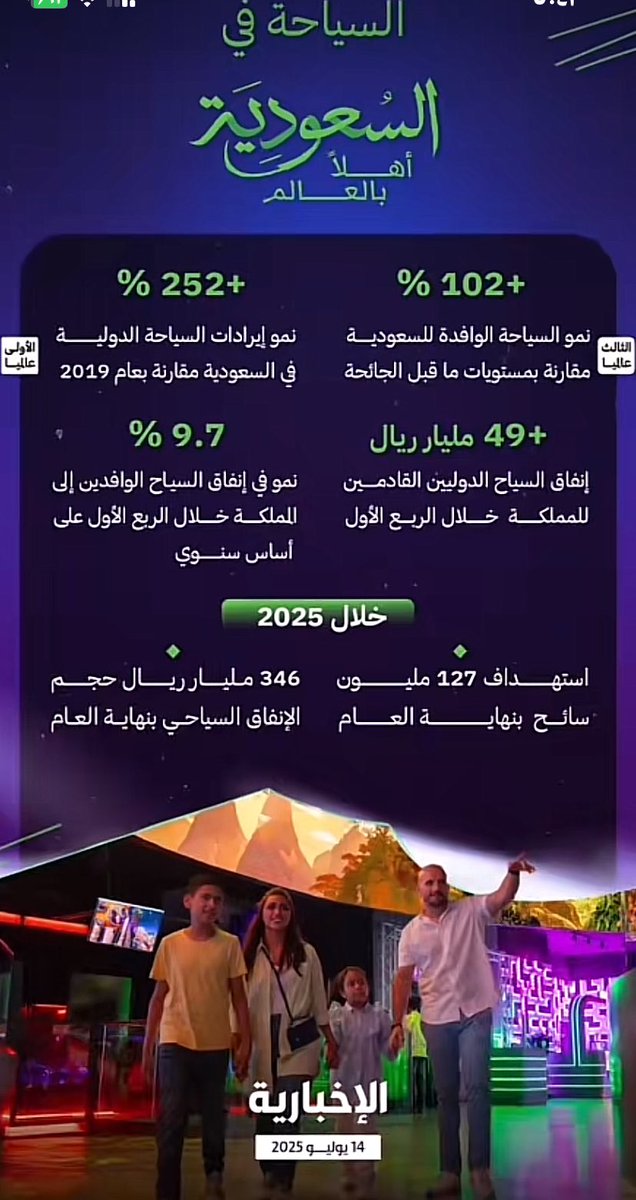 shamrani77_s's tweet photo. 🛑رسميًا.. #السعودية الأولى عالمياً كأعلى وجهة سياحية في نسبة نمو إيرادات السياح الدوليين خلال الربع الأول من عام 2025م.
#قروب_سيف_العوجا
#موسم_النباح_السنوي
#وعي_شعب
#السعودية_أولاً
#إعلام_الشر
#الإرجاف_لا_يُخيف_الجبال. https://t.co/03RBDS8AZ3
