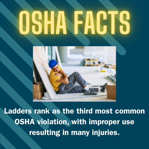 Did you know? Ladders are the third most common OSHA violation, leading to many injuries due to improper use. Stay safe on the job! 
#OSHA #ConstructionSafety #LadderSafety #WorkplaceInjuryPrevention #SafetyFirst