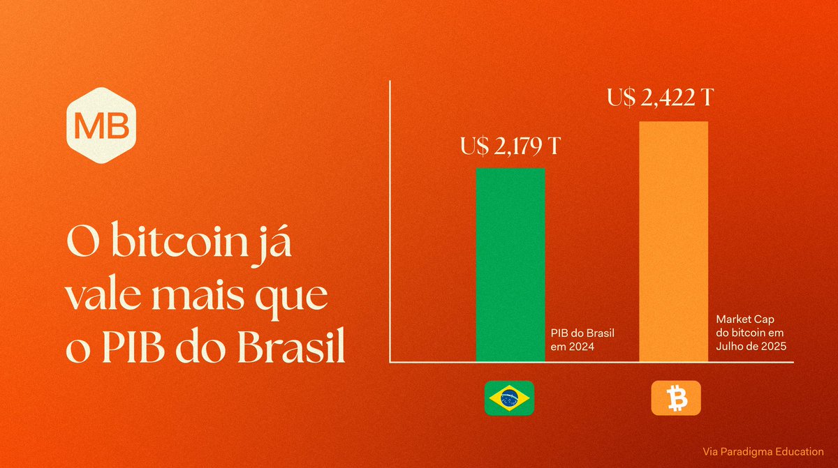 🚨 O Bitcoin já vale mais que o PIB do Brasil. 📊 Fonte: @paradigmaedu A  nova economia digital já é maior que a real. Você já faz parte desse  movimento? #Bitcoin #Cripto #