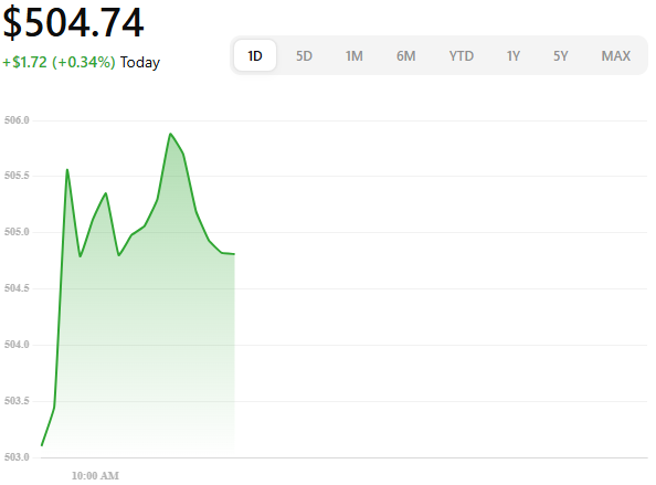 $MSTY
Trading at $504.74, up $1.72 (+0.34%) on solid volume. 📈
Valuation: P/E ~28.9 with EPS around 12.93.