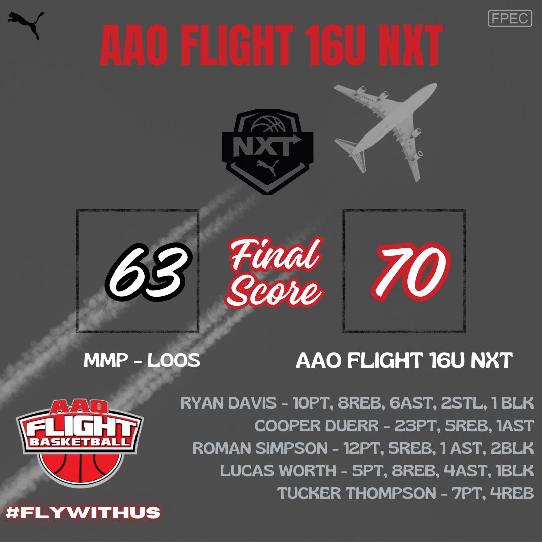 flightaaoNXT's tweet image. 16U NXT went 4-0 this past weekend in KC! See you in Bryan 😎