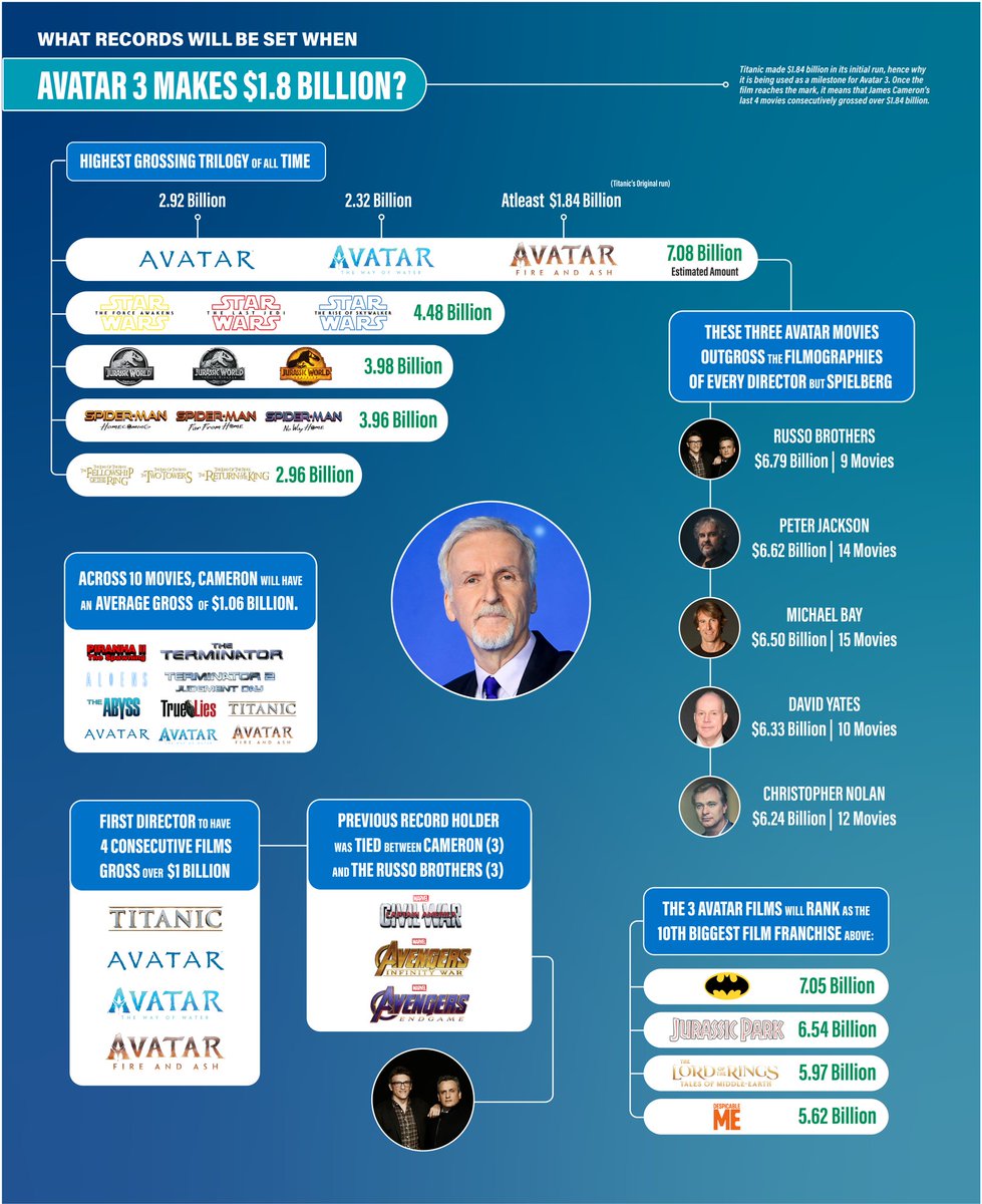 TheAvatarMovies's tweet image. James Cameron is an actual force of nature without peer. Avatar 3 will cement that. Source: uIcy_Smoke_733 on r/boxoffice