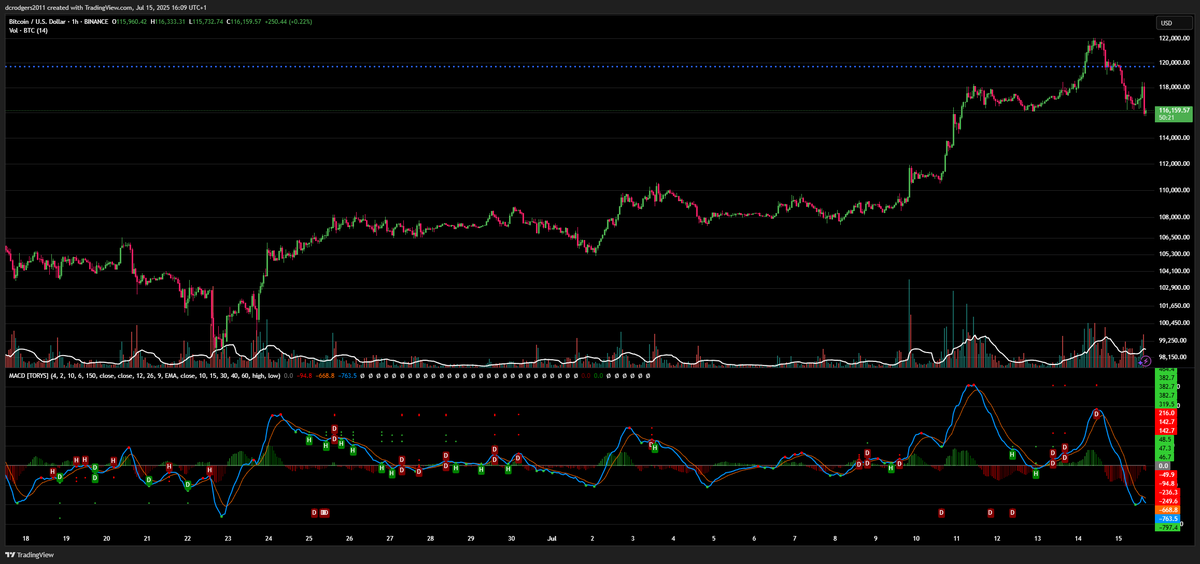 ___Nolatari___'s tweet photo. #Bitcoin $BTC 1hr: Volatility rising after recent drop. Price holding $116.5k support, resistance at $118.2k. Watch for breakout above $118.2k or breakdown below $116.4k. EMA trend down, RSI cooling off—expect high-volume moves at US open. Stay nimble. 🚦 #Crypto https://t.co/NScNFF0GHQ
