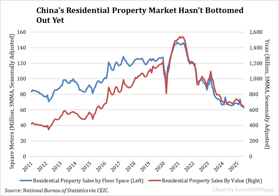 gdp1985's tweet image. China's property sector hasn't bottomed out. On my recent trip to China, pessimism about the real estate sector was striking. Contacts said that while T1 cities might stabilize, nationally, the process has *years* to go. IMHO, property remains the most critical macro story.