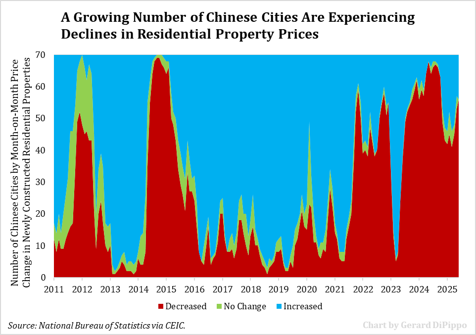 gdp1985's tweet image. China's property sector hasn't bottomed out. On my recent trip to China, pessimism about the real estate sector was striking. Contacts said that while T1 cities might stabilize, nationally, the process has *years* to go. IMHO, property remains the most critical macro story.