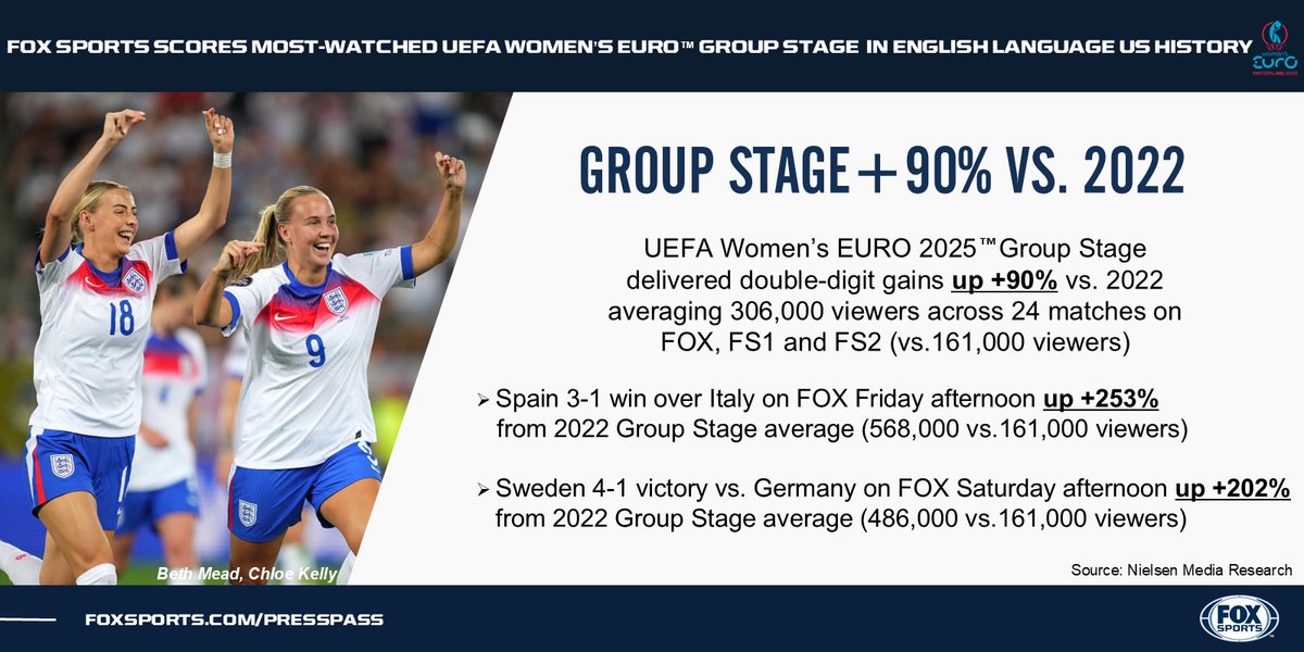 FOX Sports PR (@foxsportspr) on Twitter photo .<a href="/FOXSports/">FOX Sports</a> scores the most-watched UEFA Women's EURO 2025 Group Stage in English-language US history, delivering a +90% average viewership increase compared to 2022.⚽️📺📈 .<a href="/FOXSports/">FOX Sports</a> scores the most-watched UEFA Women's EURO 2025 Group Stage in English-language US history, delivering a +90% average viewership increase compared to 2022.⚽️📺📈