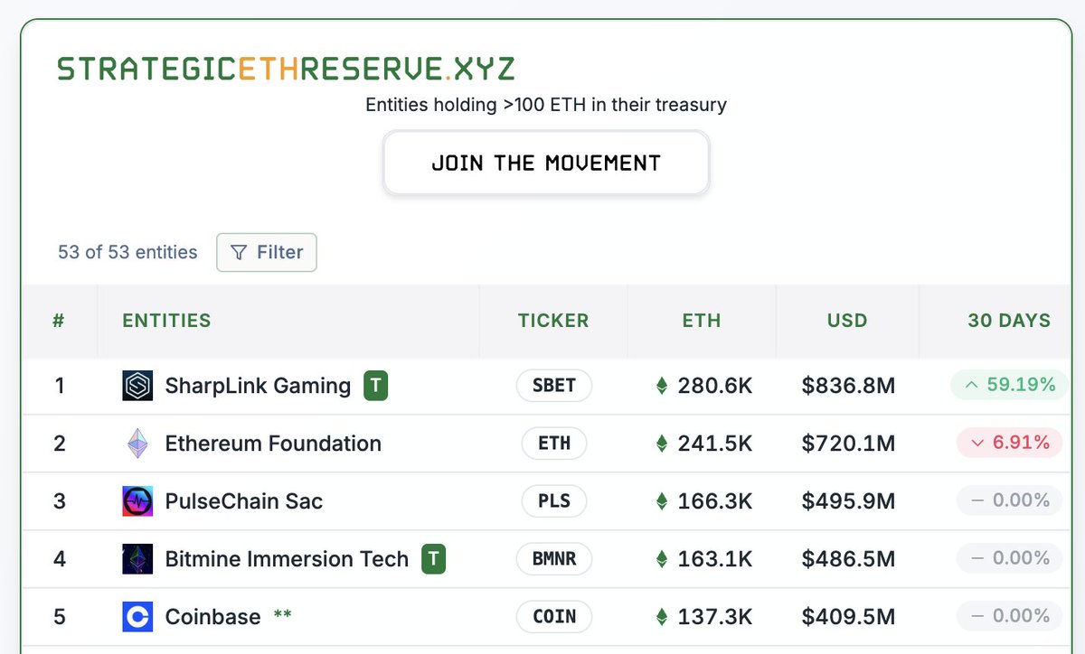 Mega_Fund's tweet image. In less than 2 months, @SharpLinkGaming has become the largest ETH treasury on the planet, amassing over 280,000 $ETH (~$836M) and surpassing @ethereumfndn. In June alone, SharpLink increased their ETH holdings by a staggering 59%.
Meanwhile, the underlying $SBET stock is up…