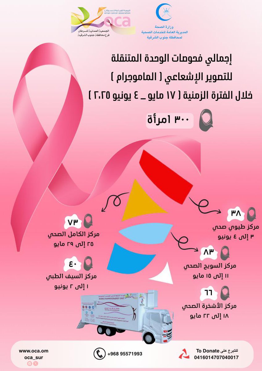 إحصائيات فحوصات الوحدة المتنقلة للتصوير الإشعاعي ( الماموجرام ) بمحافظة جنوب الشرقية خلال الفترة الزمنية ( ١٧ مايو _ ٤ يونيو ٢٠٢٥ ) /  ٣٠٠ امرأة
#الفحص_المبكر_لسرطان_الثدي