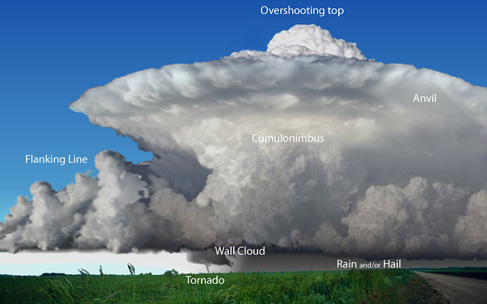 All the various parts of a supercell thunderstorm. Cool, eh?