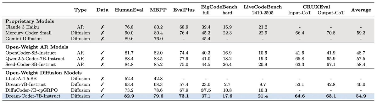 _zhihuixie's tweet image. 🚀 Thrilled to announce Dream-Coder 7B — the most powerful open diffusion code LLM to date.