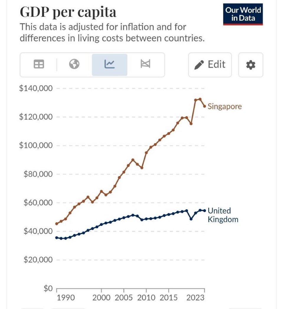 “But colonization explains Africa’s poverty today!”

Singapore was colonized by Britain until 1965. Today they’re significantly wealthier than their former colonizer.