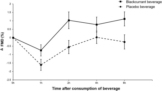 jnutritionorg's tweet image. #JNutr study finds "anthocyanin-rich #blackcurrant beverage mitigates effects of a high-fat meal on vascular function and markers of #CardiovascularDisease risk, and this is assoc'd with the appearance of specific plasma anthocyanin phenolic metabolites." ow.ly/3jRg50WpYmi